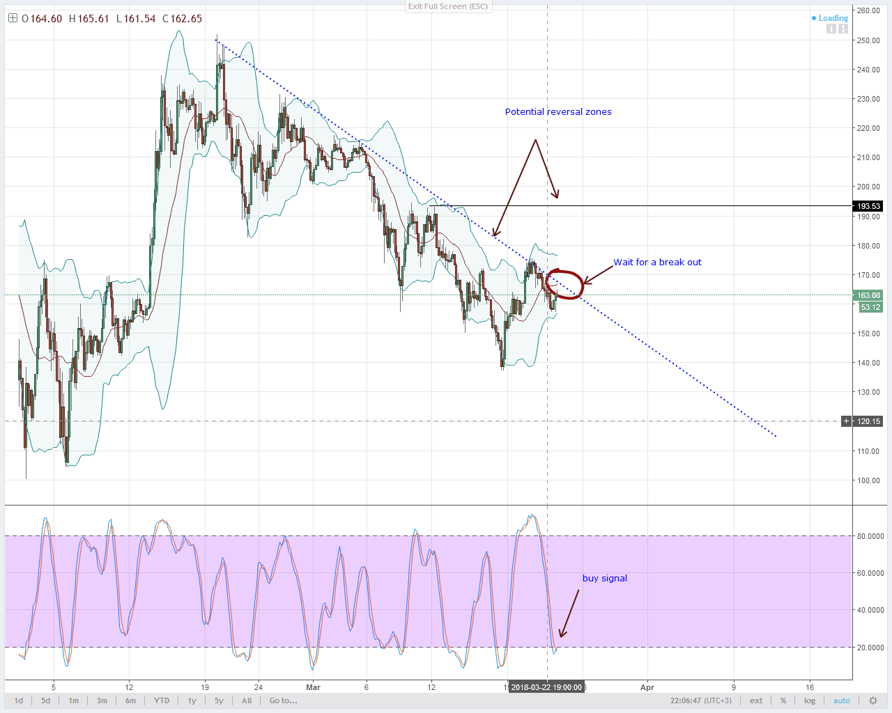 LTC Technical Analysis