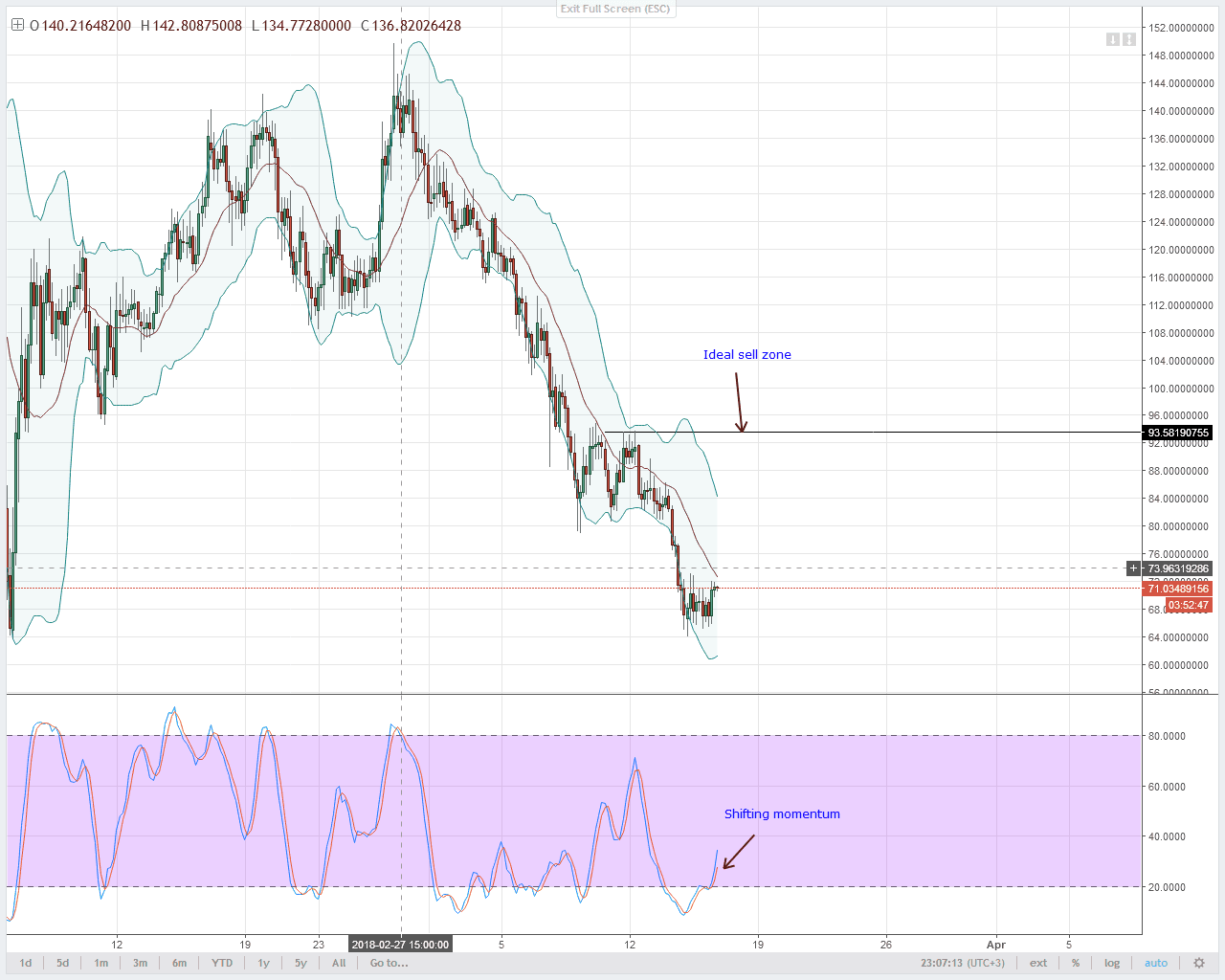 NEO Technical Analysis