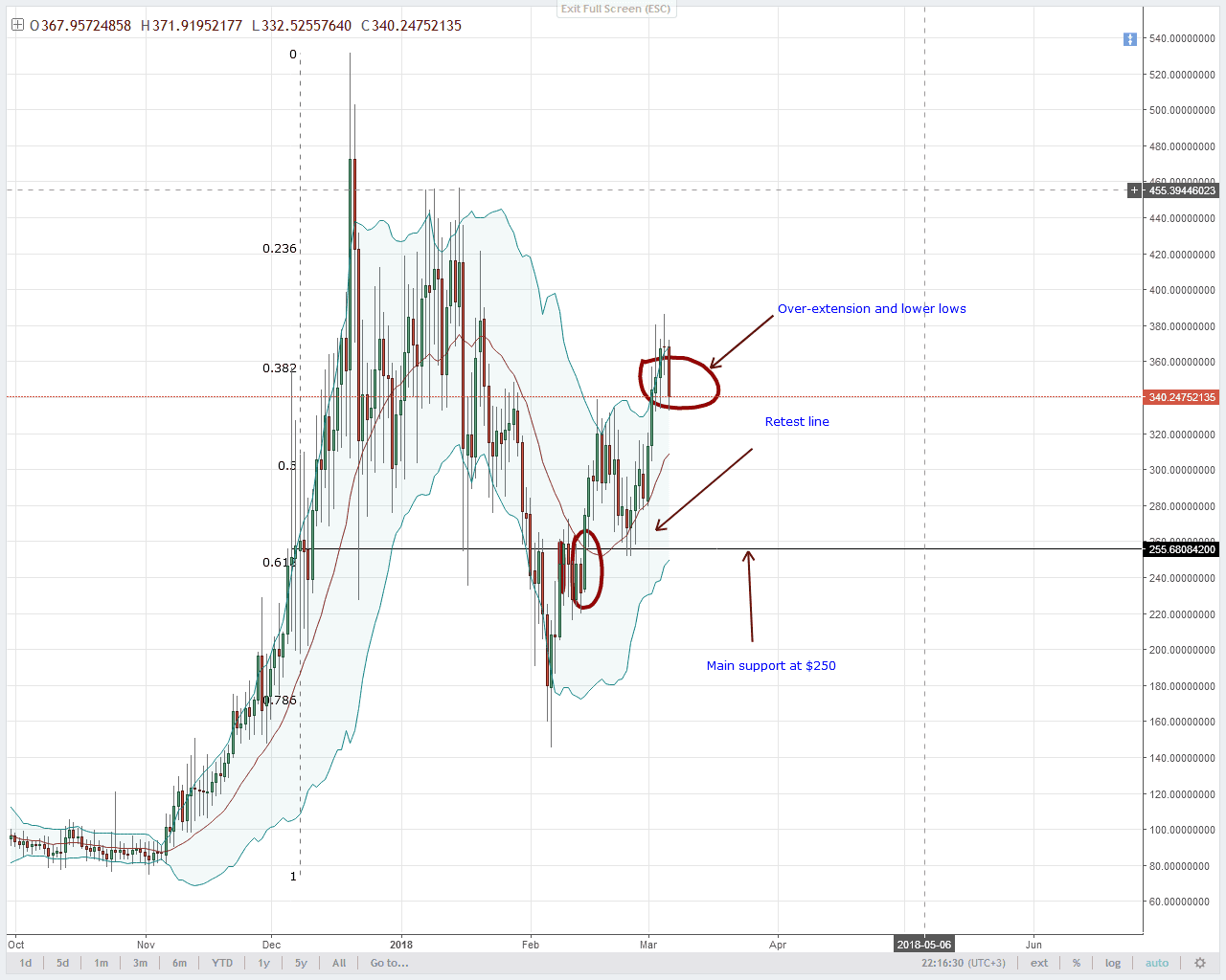 Monero Technical Analysis