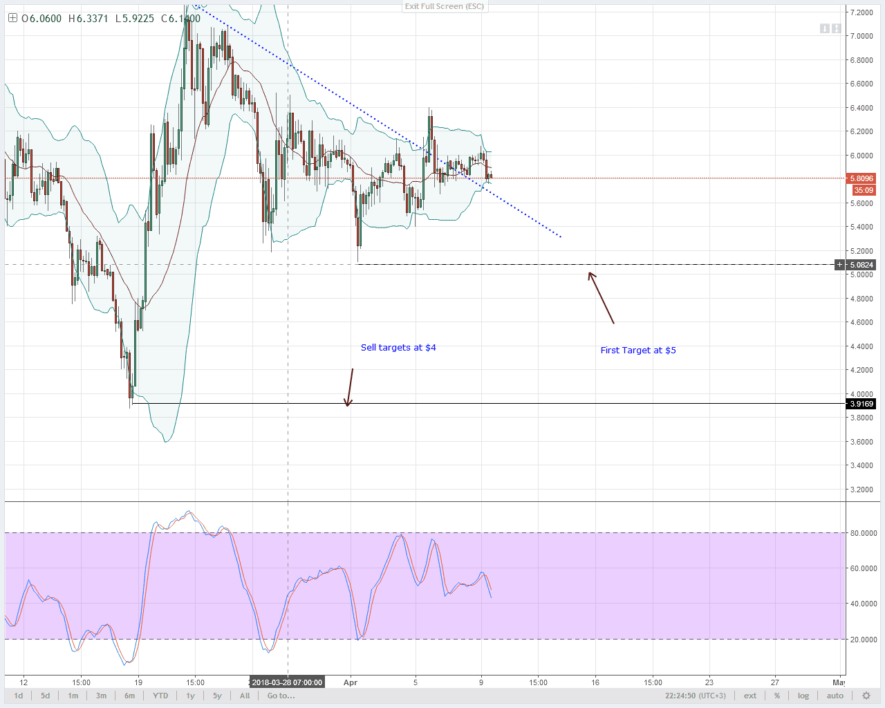 EOS Technical Analysis