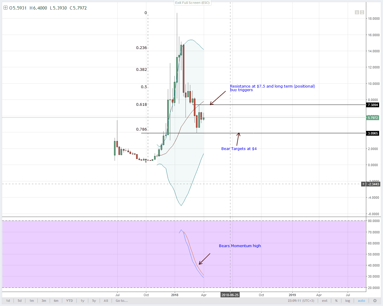 EOS Technical Analysis
