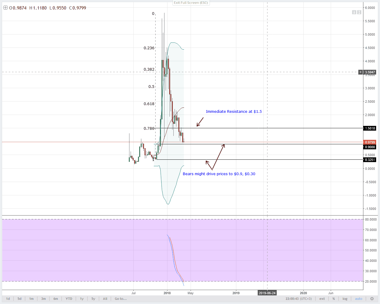 IOTA Technical Analysis