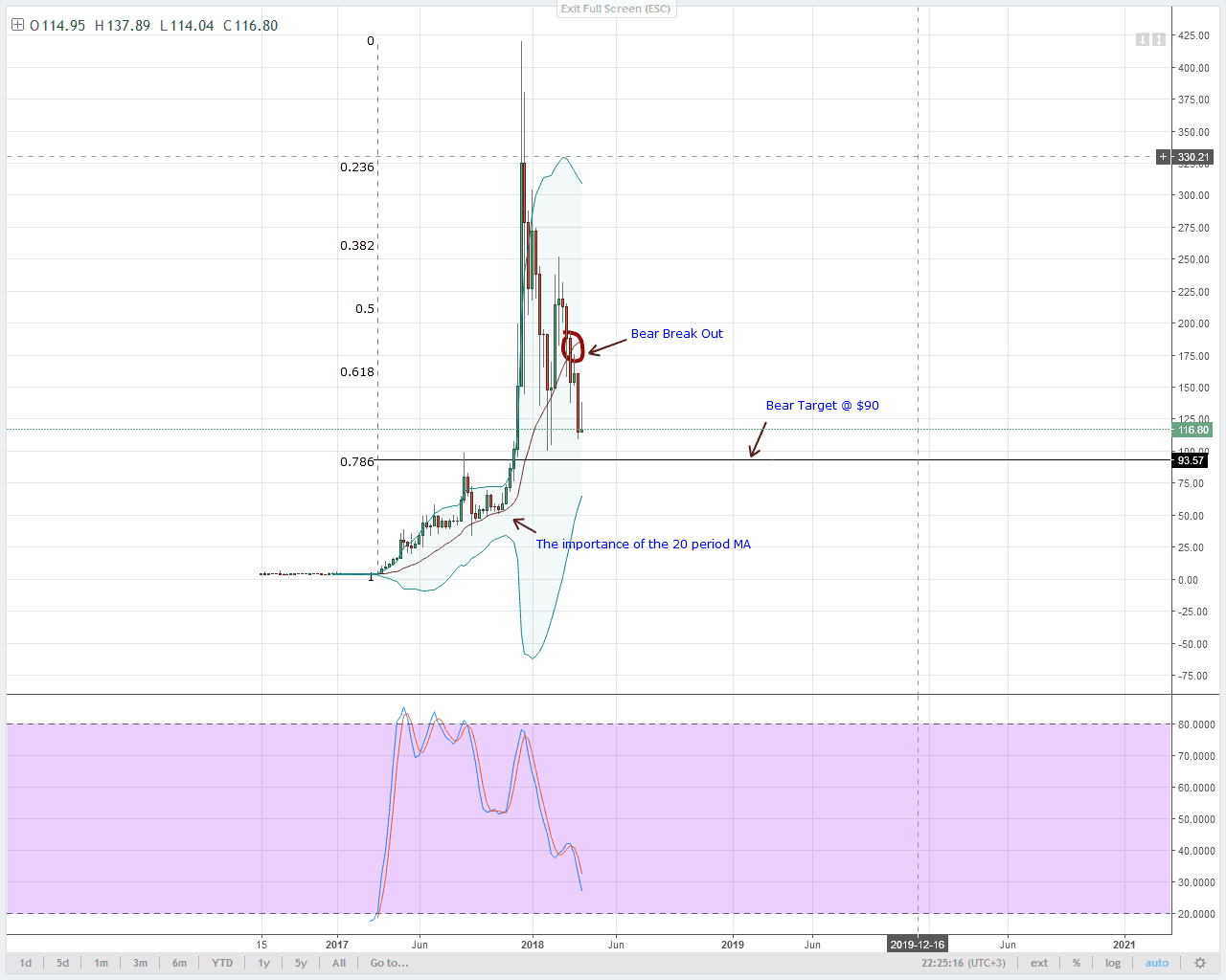 Litecoin Technical Analysis