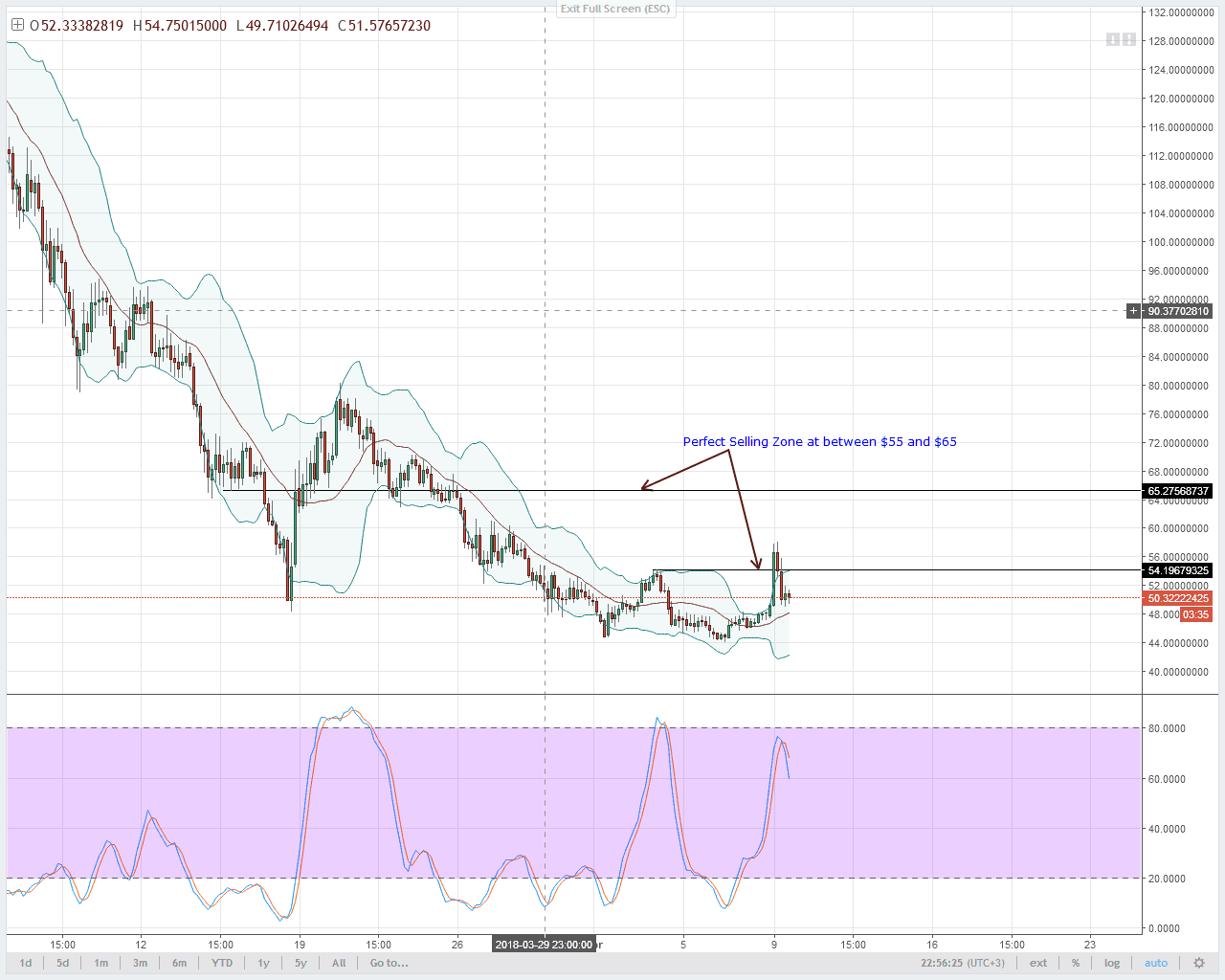 NEO Technical Analysis