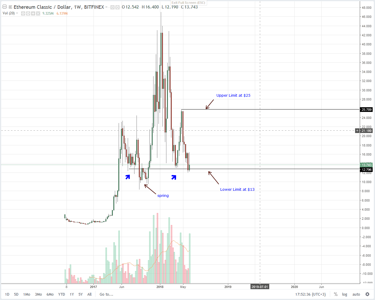 Trading view ethereum classic