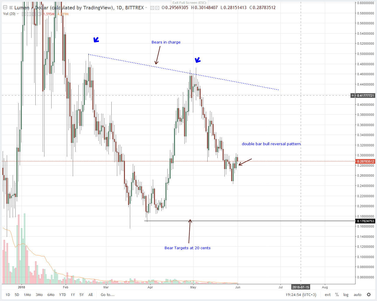 Stellar Lumens (XLM) Price Technical Analysis