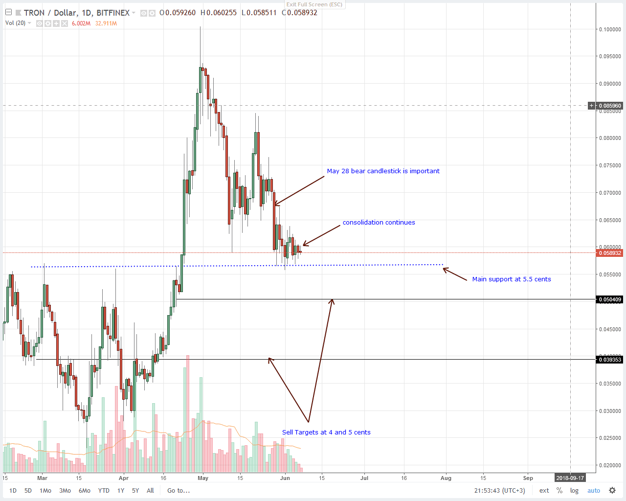Tron (TRX) Technical Analysis