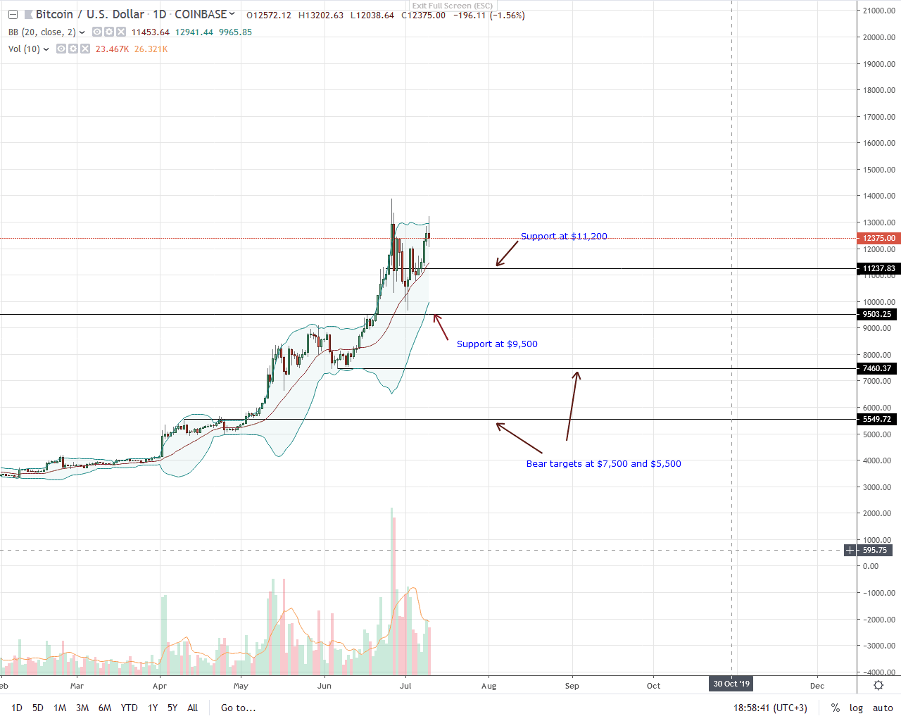 Bitcoin BTC