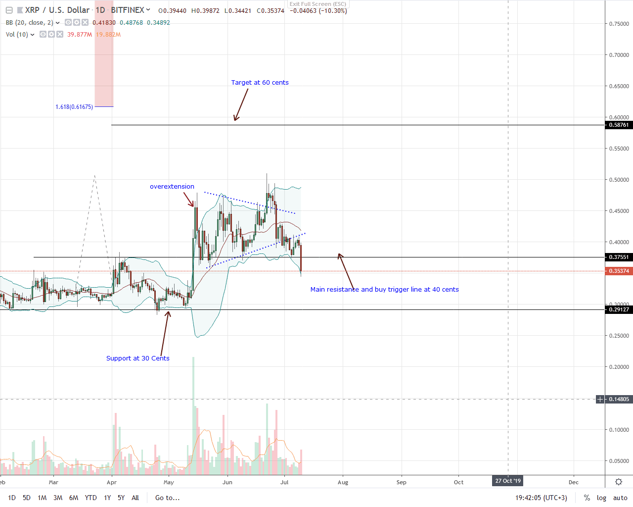 Dalgalanma XRP