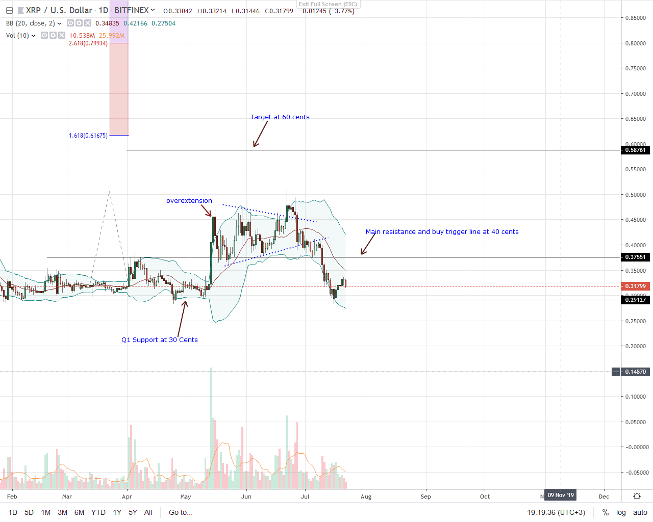 Ripple Exchange Chart