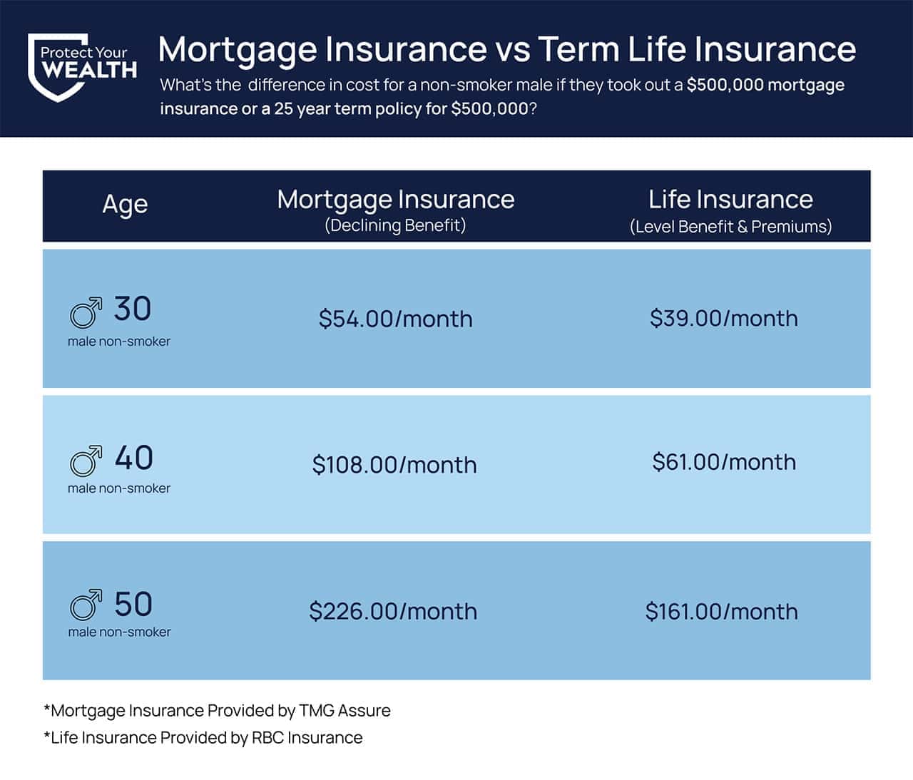 $500,000 mortgage insurance costs for ages 30, 40, and 50 vs costs for a $500,000 25 year term policy for ages 30, 40, 50. $500,000 mortgage insurance costs for ages 30, 40, and 50 vs costs for a $500,000 25 year term policy for ages 30, 40, 50.
