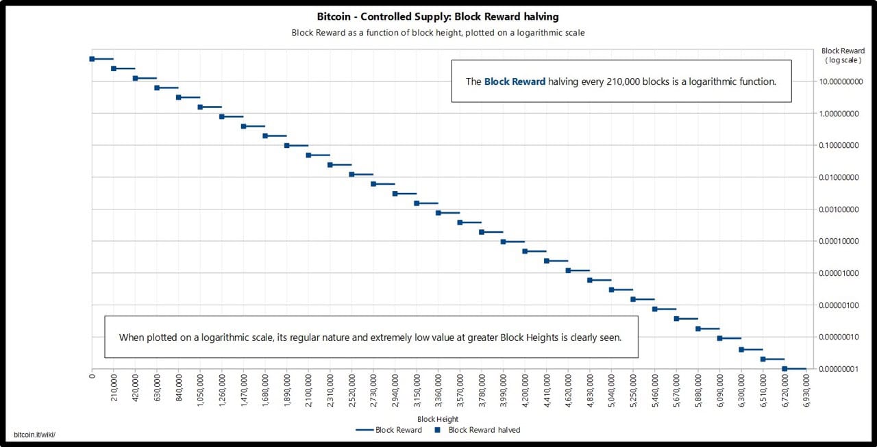 Coin Reward Chart