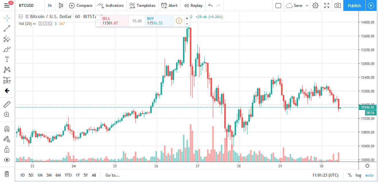 Smc Capital Partner Explains Why Weekend Bitcoin Trading Is Booming - 
