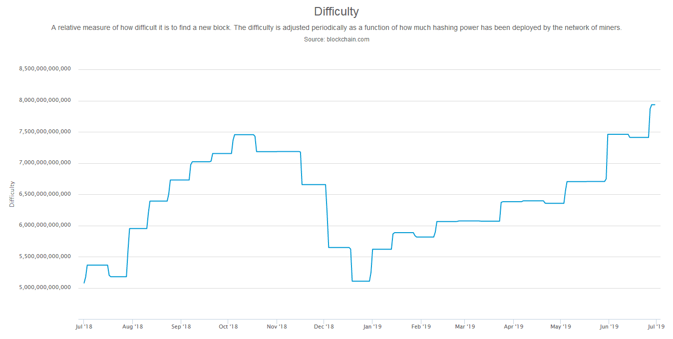 Khó khai thác bitcoin ATH