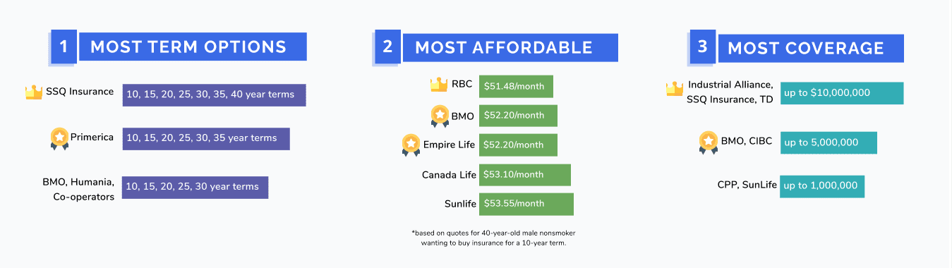 Ranking Insurance companies by the most term options, most affordable, and most coverage Ranking Insurance companies by the most term options, most affordable, and most coverage