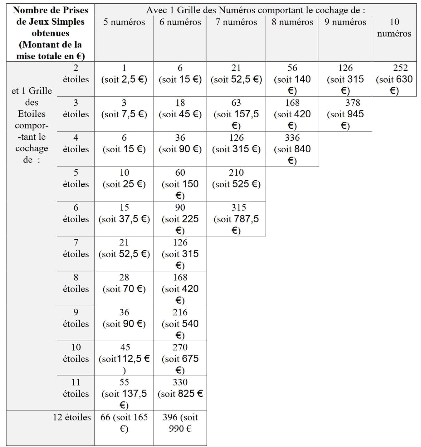 tableau Euromillions des grilles multiples