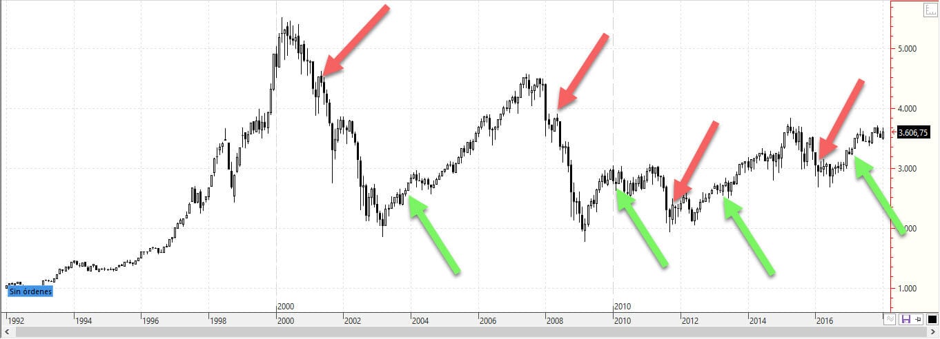 Indicador Coppock Europa