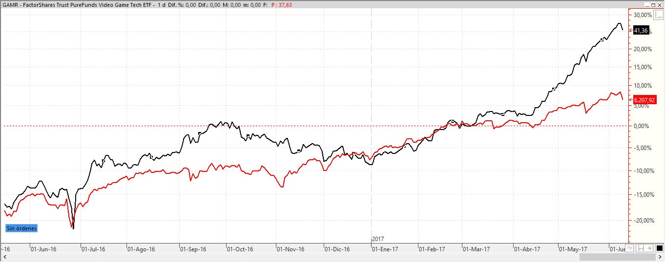 Etf GAMR contra Nasdaq Etf GAMR contra Nasdaq