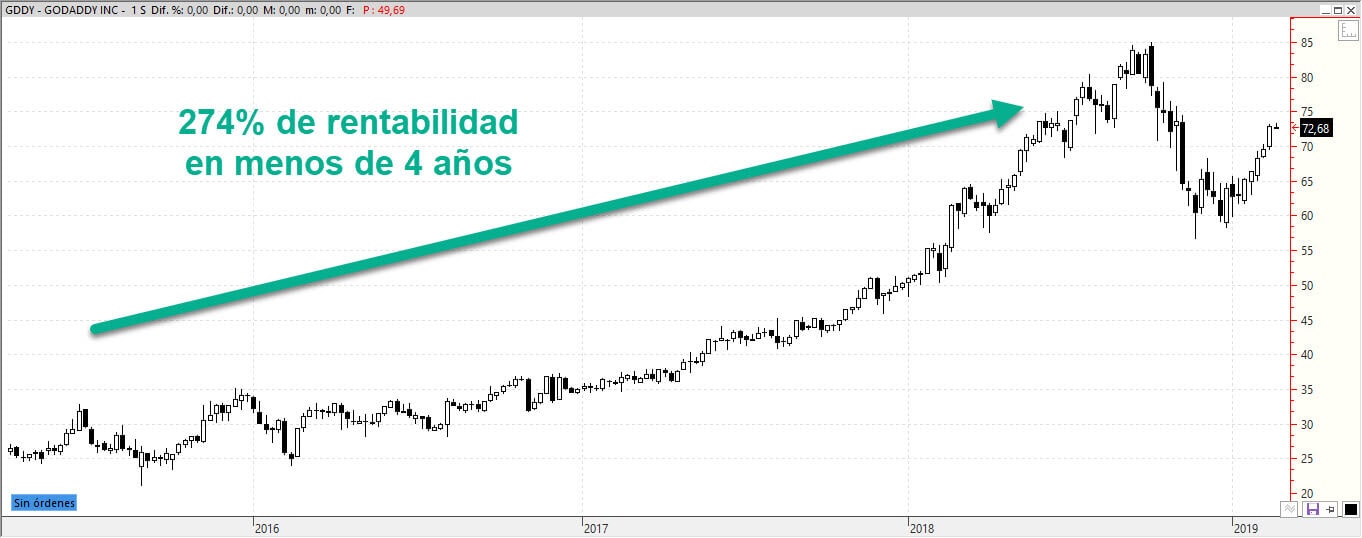 Rentabilidad Goddady indice Uncommon IPO Index