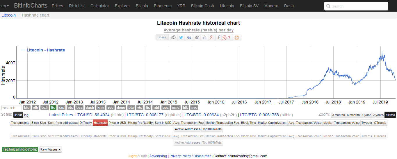 Bitcoin Vs Litecoin Chart