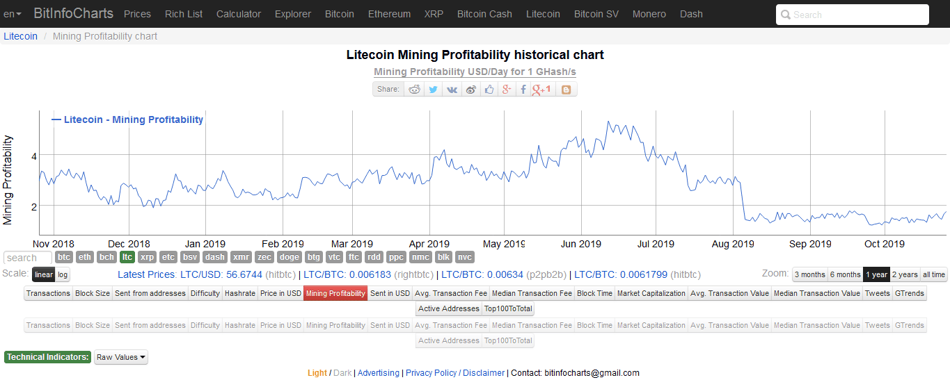 Altcoin Mining Profitability Chart