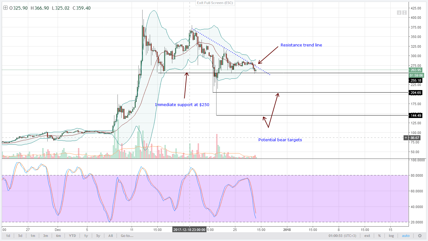 LTC bears target $150