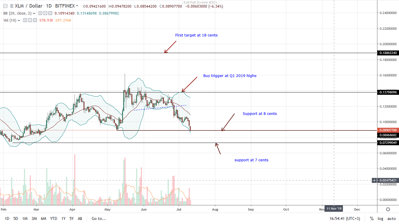 Stellar Candlestick Chart