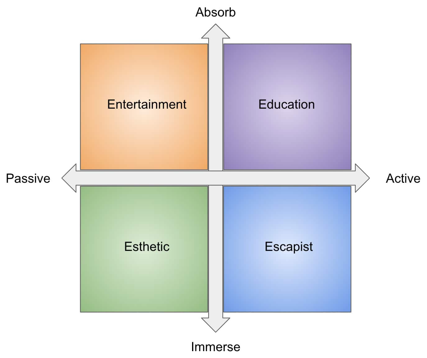 four realms of experiences model pine en gilmore