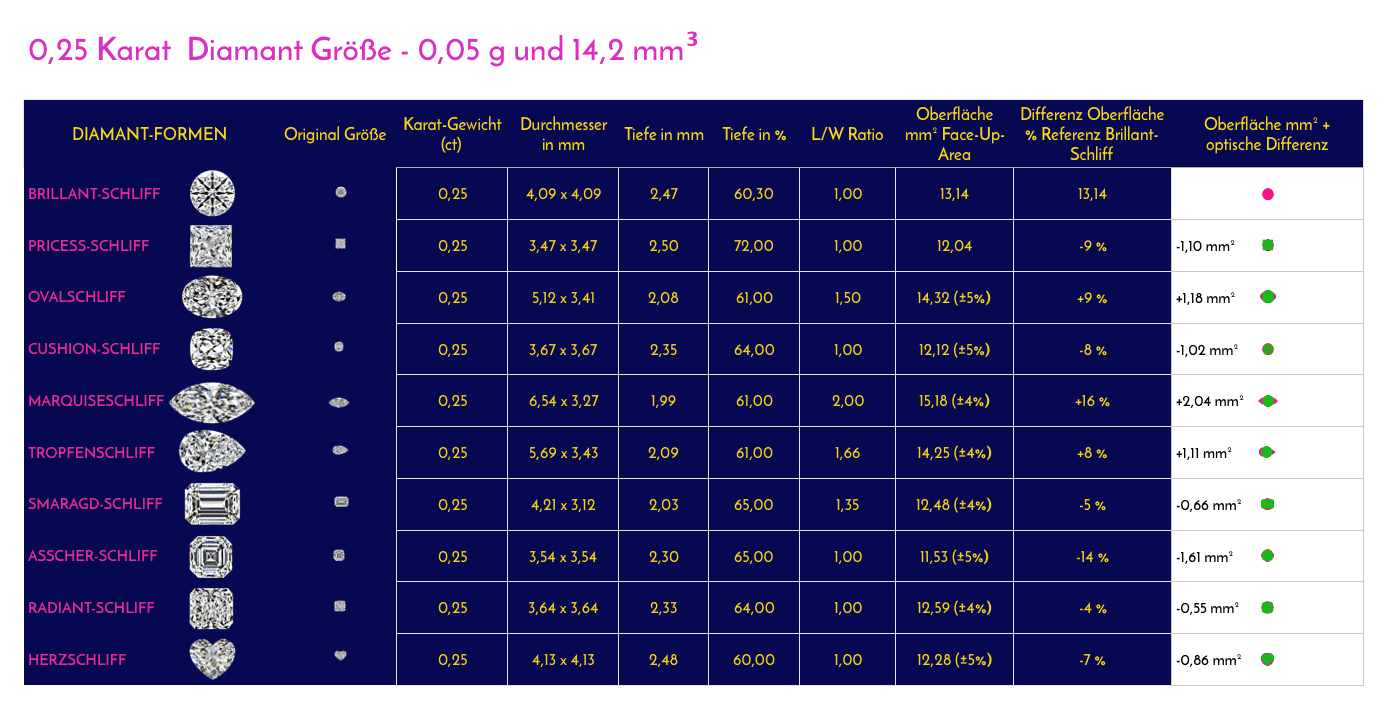Diamant-Karat-Tabelle | Gewicht-zu-Größen-Vergleich im Überblick