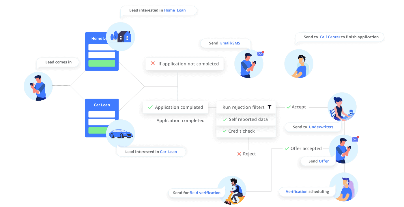 lending CRM - complete loan disbursal lifecycle