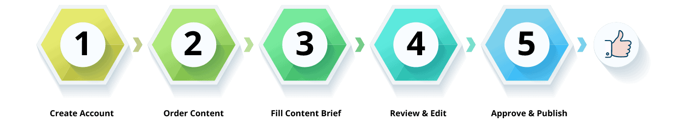 Our process for technical content creation service