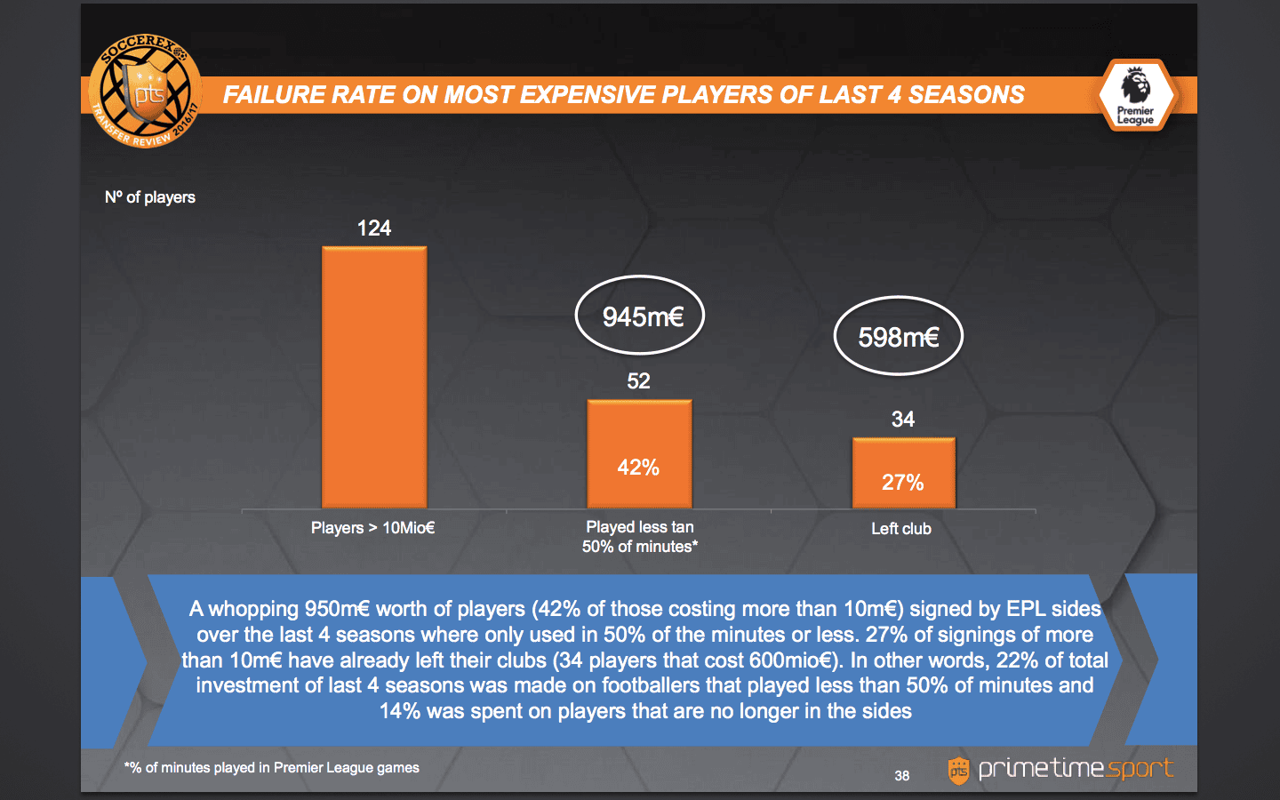 Failure rate on most expensive players. Courtesy: Soccerex Team Review/PrimeTime Sport