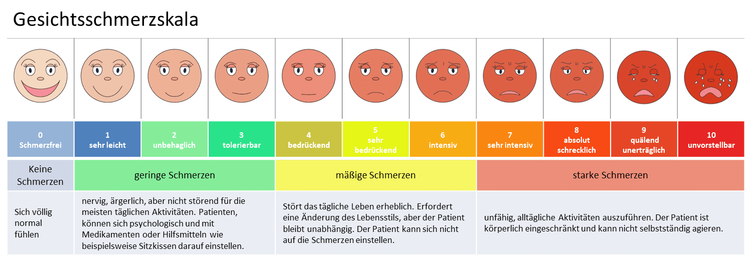 Gesichtschmerzskala_(NRS) Die Numerische Ratingskala hat sich als Variante mit den meisten Vorteilen erwiesen. Ergänzt mit der Faces Pain Scale wird die Skala noch plastischer und einfacher zu interpretieren.