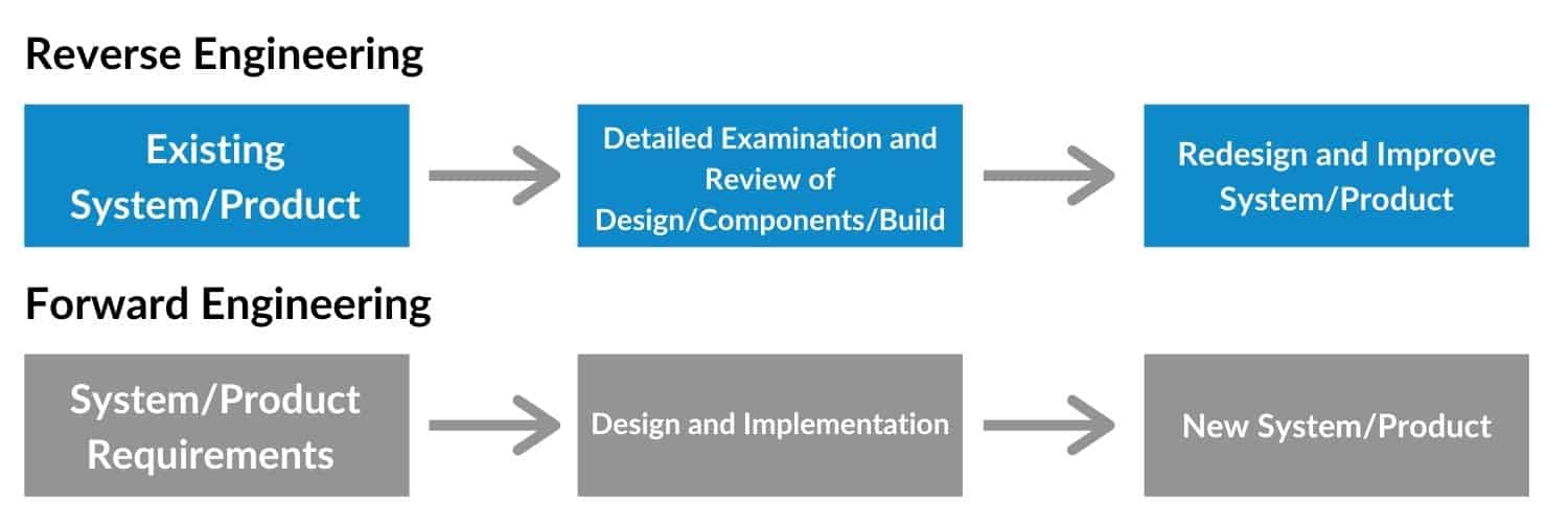 Reverse Engineering difference between forward and reverse engineering