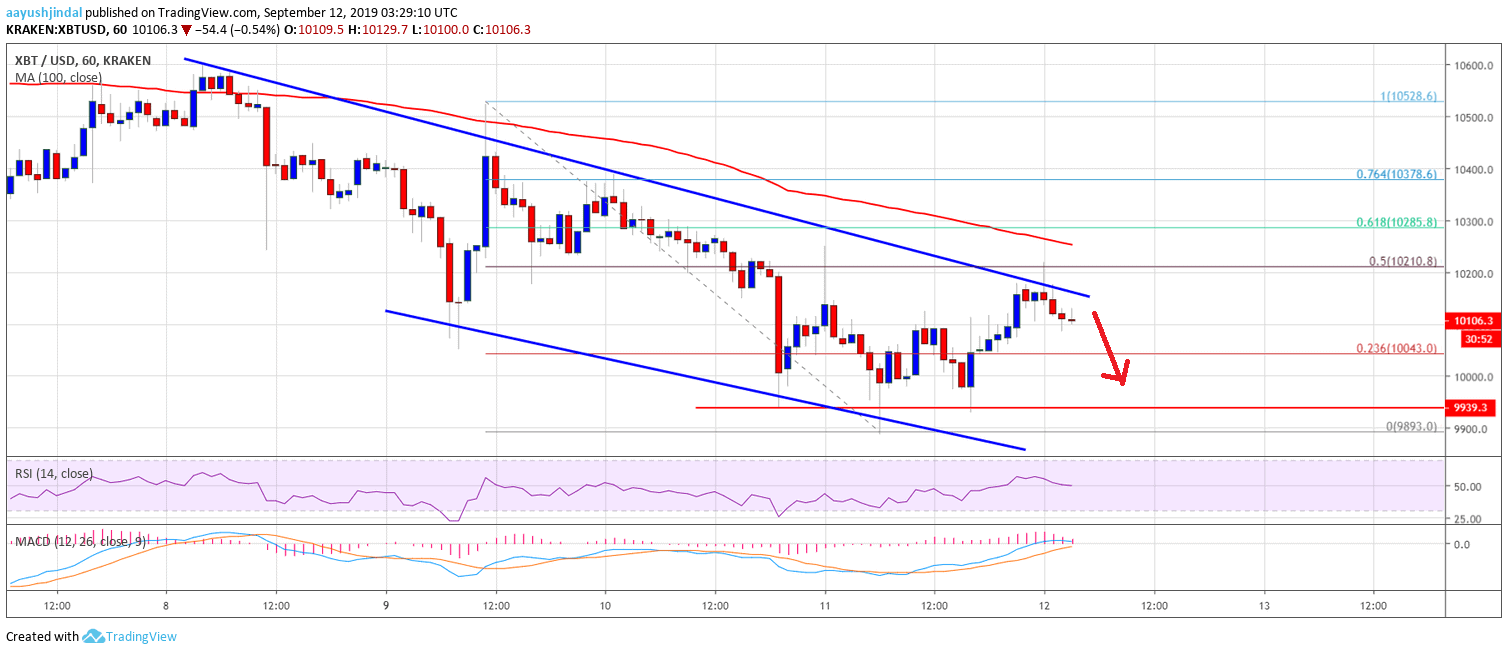 Gráfico de BTC de análisis de precios de Bitcoin