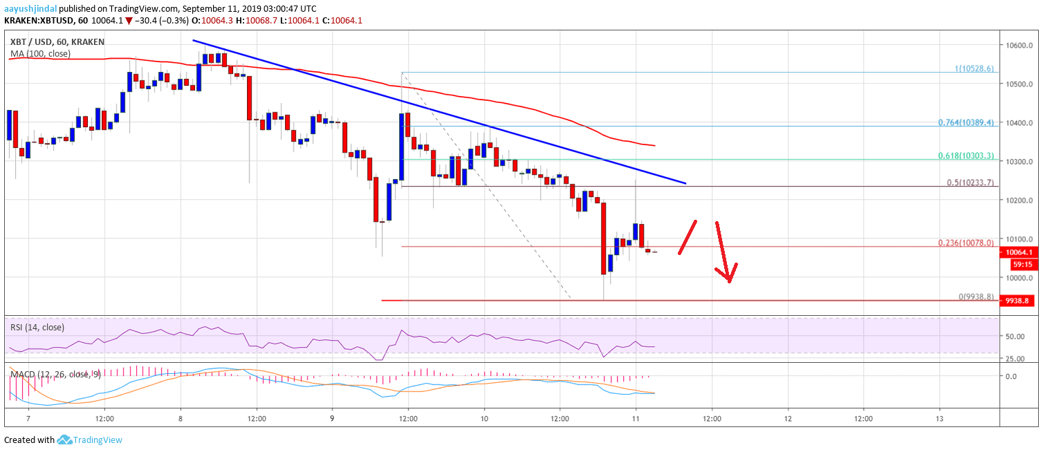 Gráfico de BTC de análisis de precios de Bitcoin