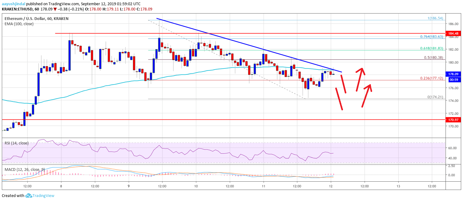 Gráfico de Ethereum Price Analysis ETH