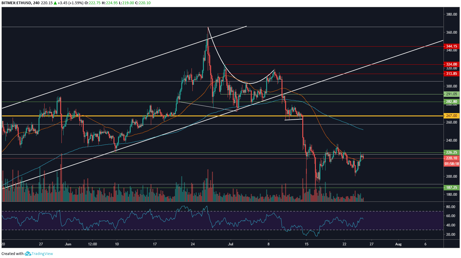 Ethereum 3 Month Chart