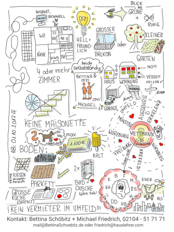 Sketchnote Wohnungssuche Wir suchen ein Haus