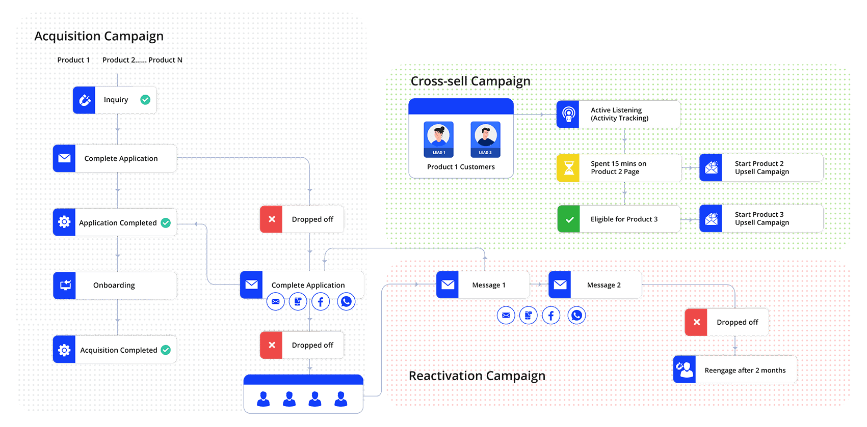 Customer journey builder - for all your campaigns