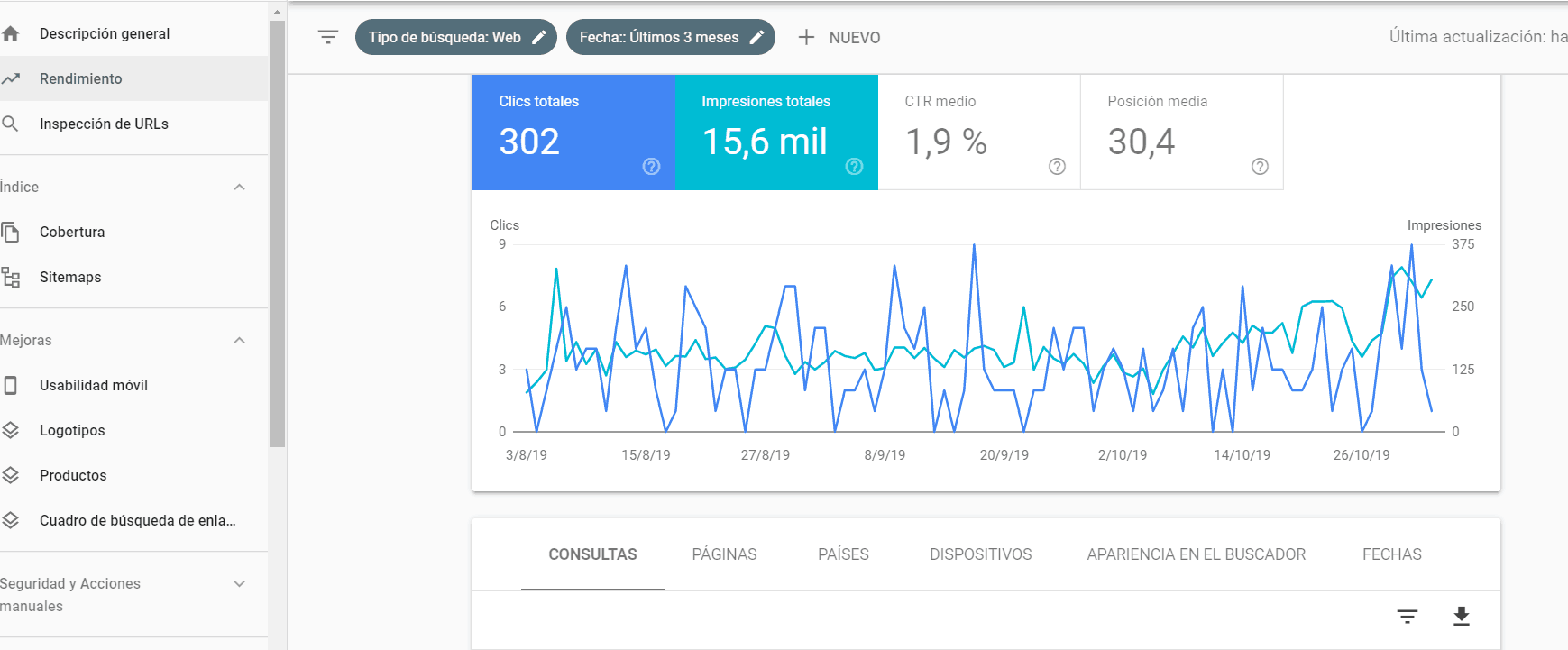 Algo muy útil de GSC es su analítica SEO, que te dice, entre otras cosas, cuántas veces apareciste en los resultados, con qué palabras clave y cuántos clics recibiste. También se puede integrar con Google Analytics. Dashboard de Google Search Console