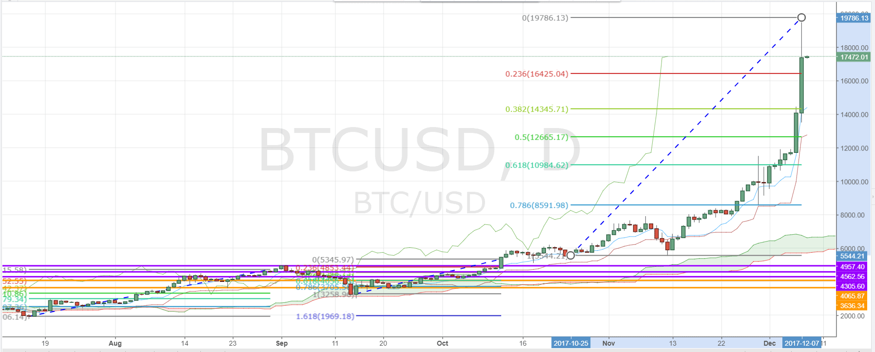 Bitcoin Price Tests Near 20000 - Daily Chart