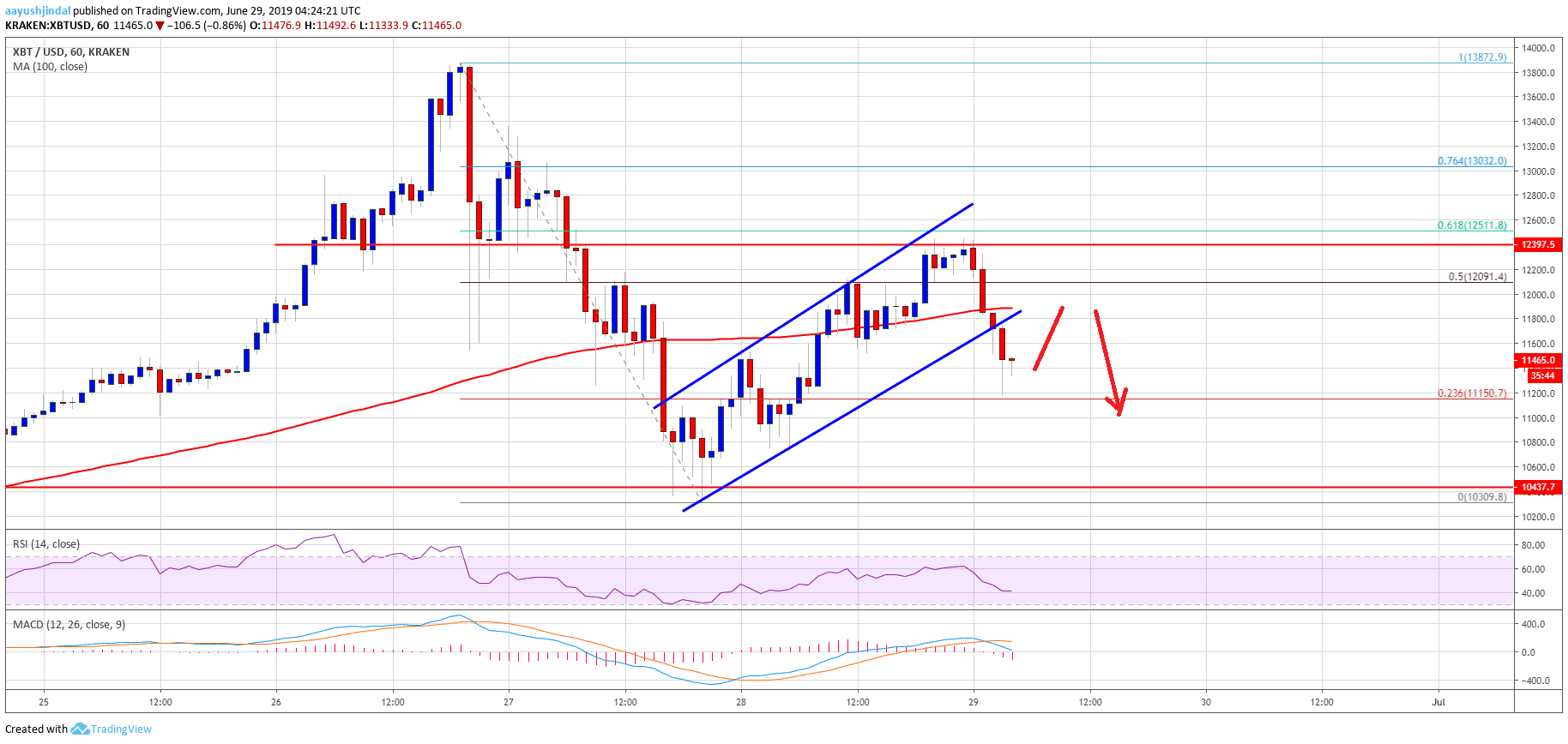 Bitcoin Price Analysis BTC Chart