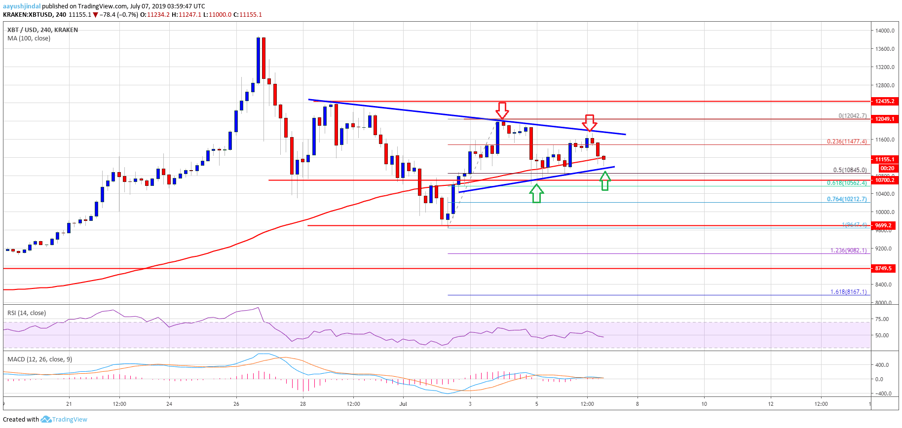 Bitcoin Price Weekly Analysis (BTC)