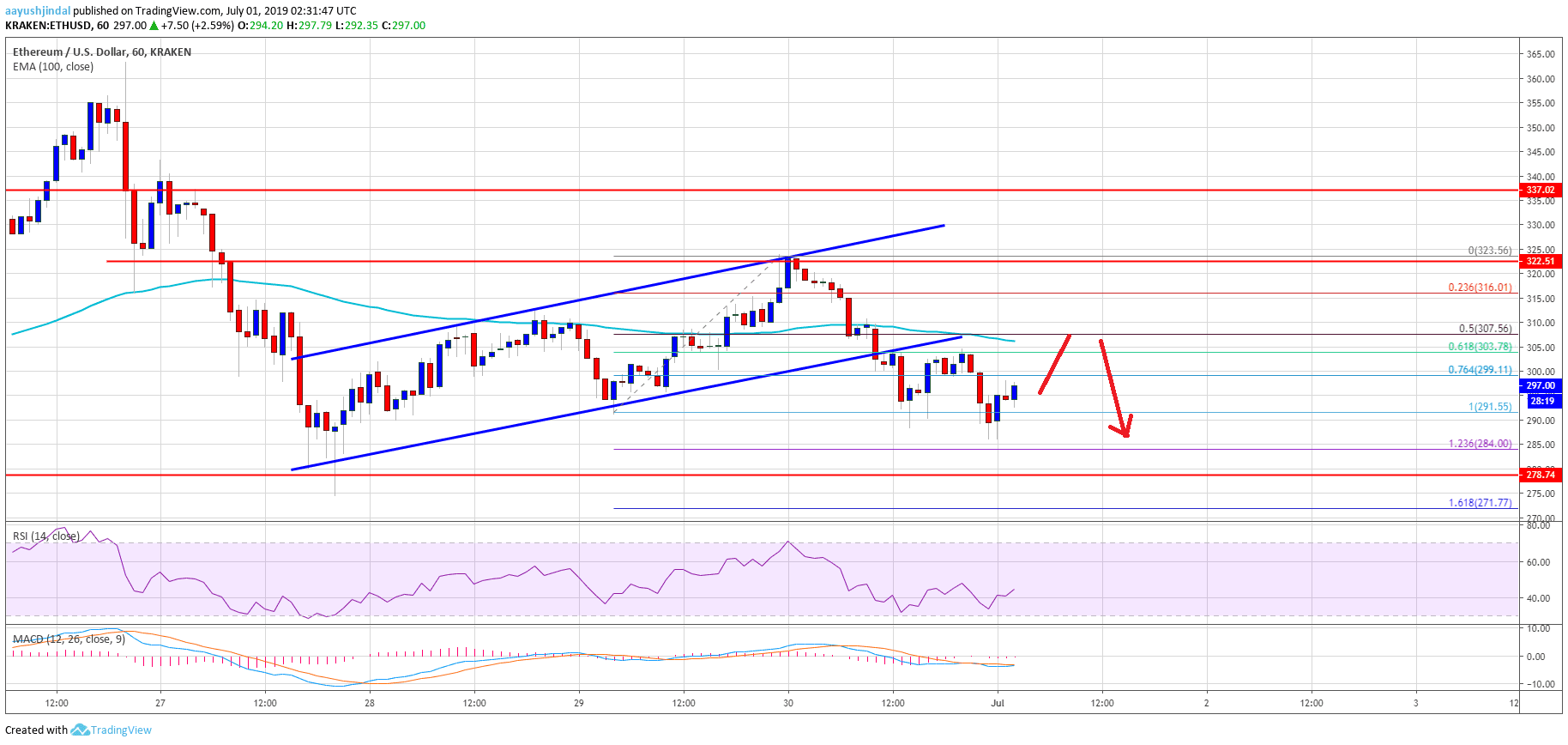 Ethereum Price Analysis ETH Chart