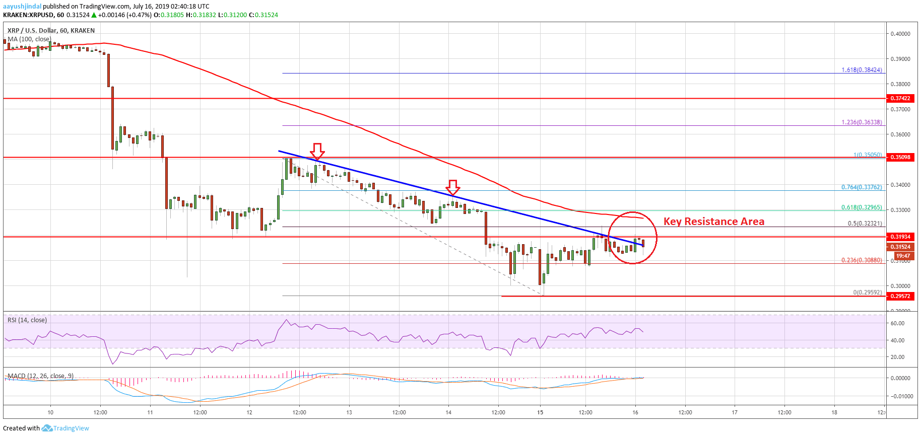 Ripple Price Analysis XRP Chart