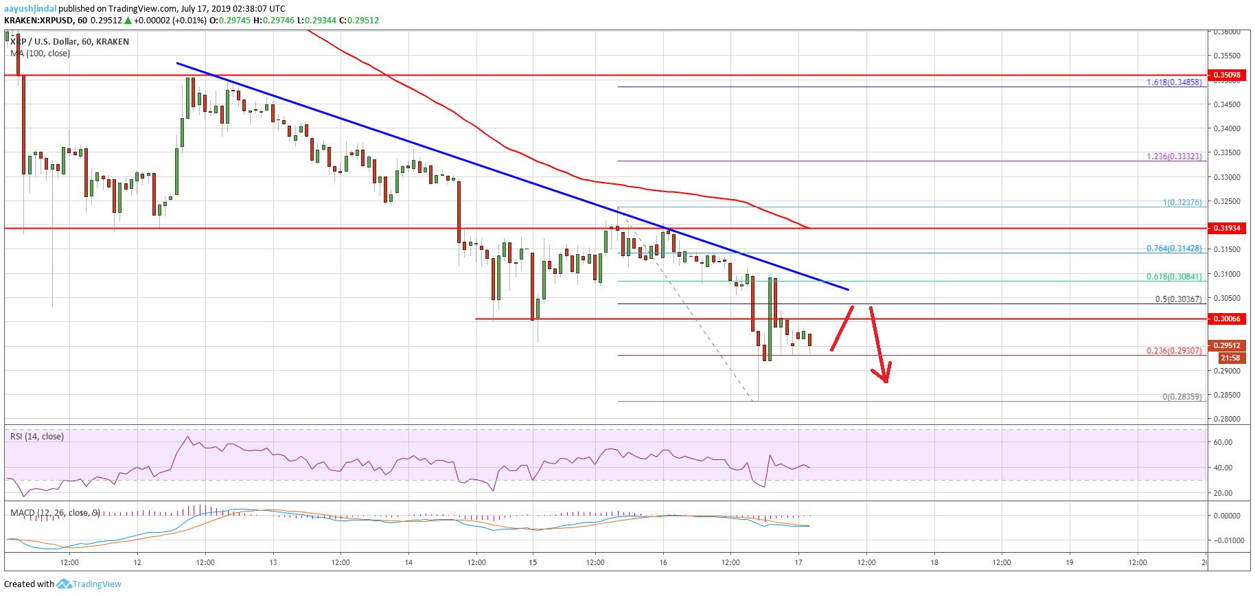 Ripple Price Analysis XRP Chart