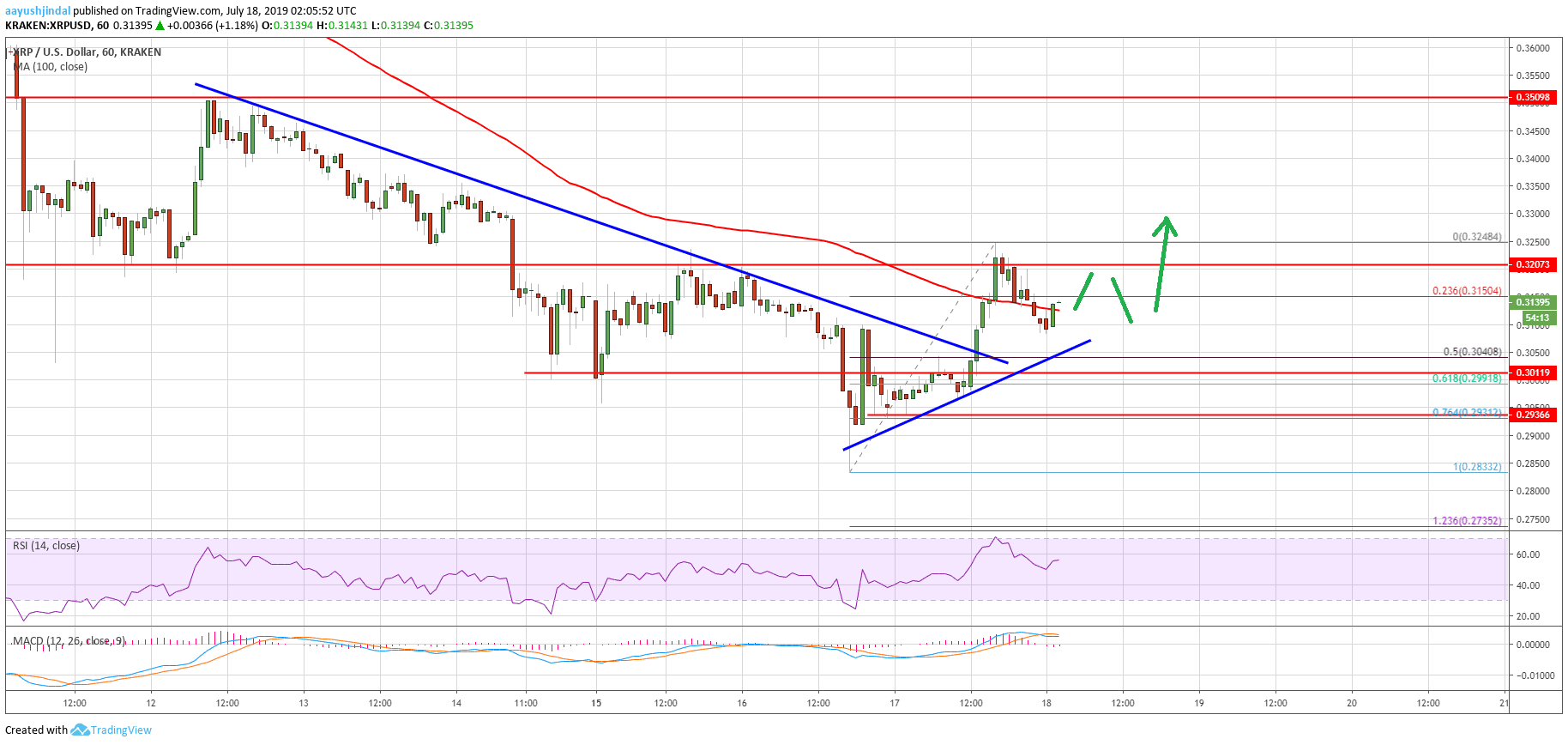 Dalgalanma Fiyat Analizi XRP Tablosu