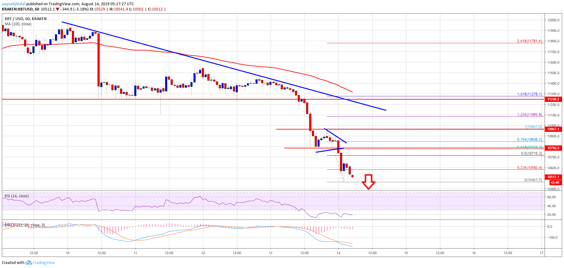 Gráfico de BTC de análisis de precios de Bitcoin