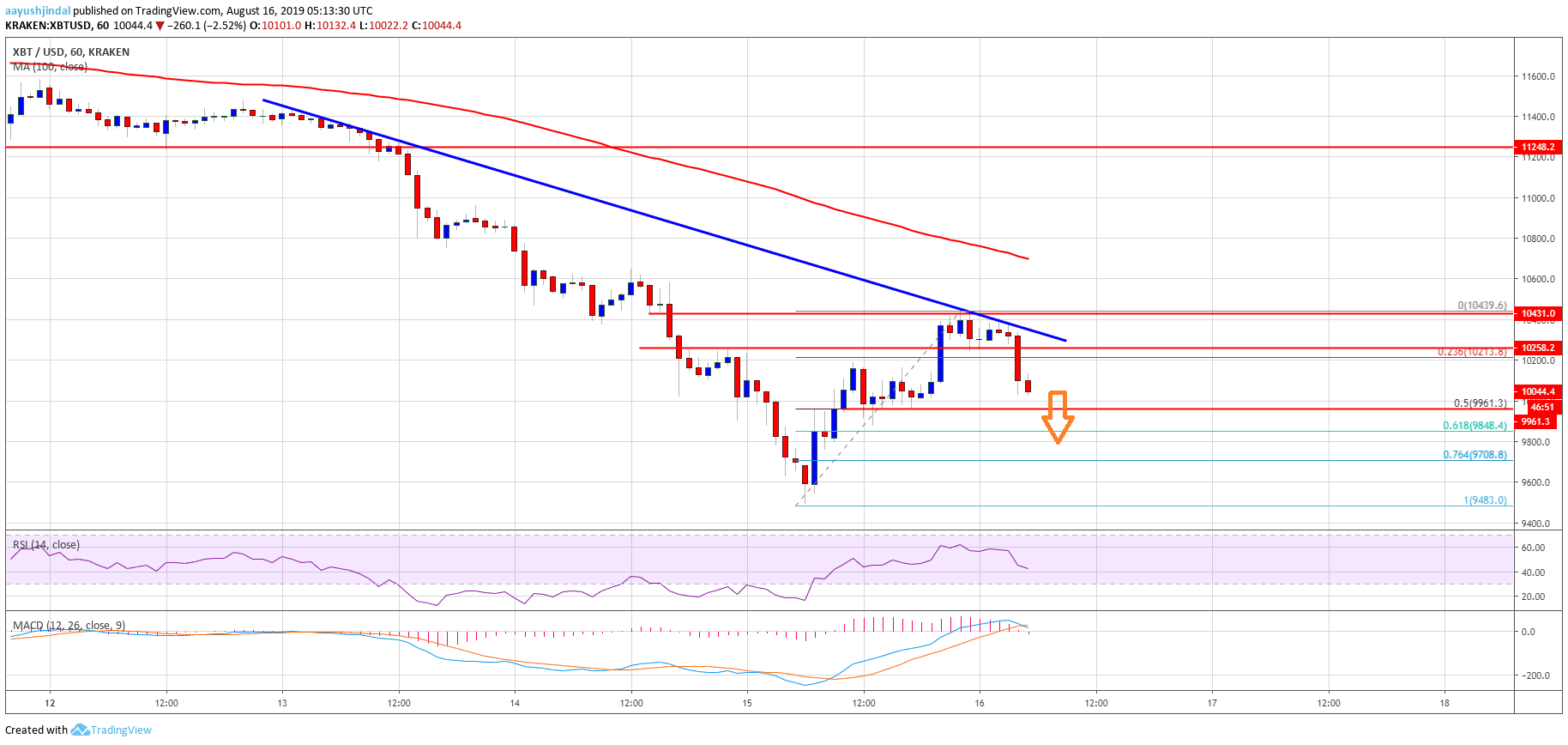 Bitcoin Price Analysis BTC Chart